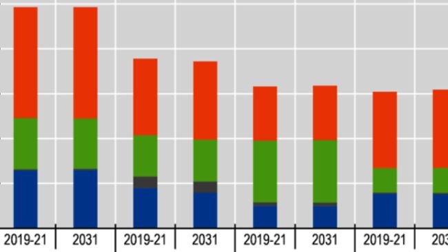 Consumo de carne per cápita: Aumento de la carne de ave y de cerdo y caída de la de vacuno. Nota: El consumo per cápita se expresa en peso al por menor. Fuente: OECD/FAO (2022), "Perspectivas Agrícolas OECD-FAO", estadísticas agrícolas de la OECD. http://dx.doi.org/10.1787/agr-outl-data-en