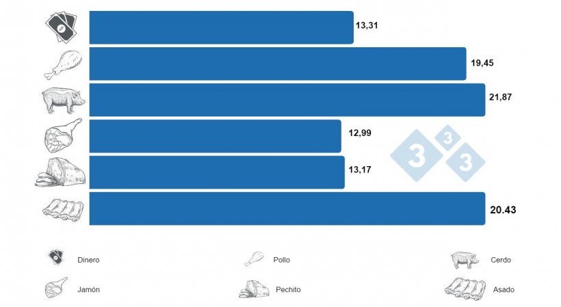 Fuente: Autor; JLU Consultora.&nbsp;El gr&aacute;fico muestra la cantidad de veces que subi&oacute; el precio de los art&iacute;culos y el salario b&aacute;sico (Ejemplo precio del cerdo en pie junio 2012 = $8.89, precio del cerdo en pie junio 2022 = $194.57, 21.87 veces m&aacute;s). Es tanta las veces que subieron los precios en 10 a&ntilde;os que no se pueden expresar en porcentaje.&nbsp;&nbsp;
