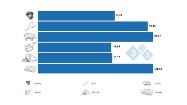Fuente: Autor; JLU Consultora. El gráfico muestra la cantidad de veces que subió el precio de los artículos y el salario básico (Ejemplo precio del cerdo en pie junio 2012 = $8.89, precio del cerdo en pie junio 2022 = $194.57, 21.87 veces más). Es tanta las veces que subieron los precios en 10 años que no se pueden expresar en porcentaje. 