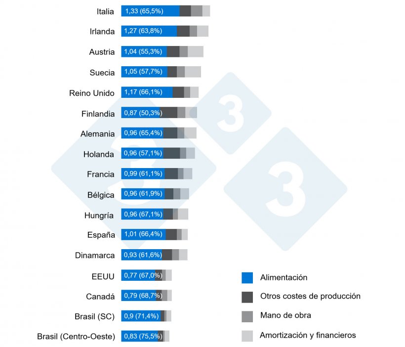 Gr&aacute;fico 1. Importancia de la alimentaci&oacute;n en la distribuci&oacute;n de costes por kg de canal. Interpig 2020.
