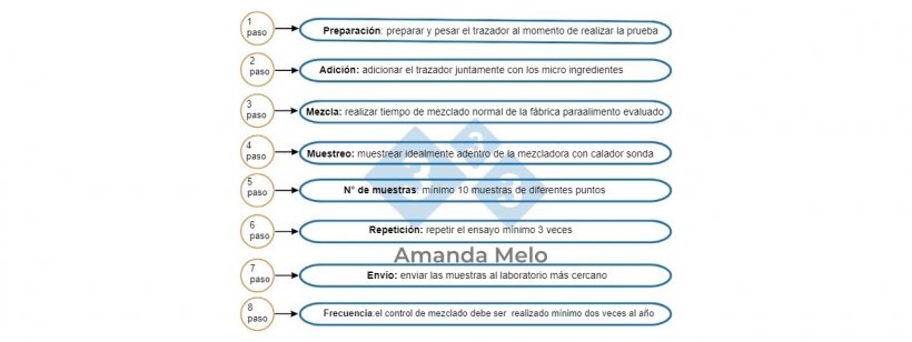 El control de mezclado se suma a los an&aacute;lisis f&iacute;sicos indispensables.
