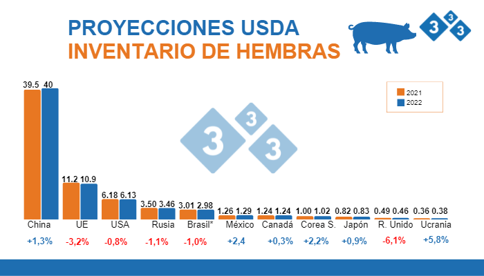 Fuente: FAS, USDA;12 de julio 2022. Cifras en Millones de cabezas.

*Las proyecciones del inventario de hembras en Brasil incluyen la estimaci&oacute;n de las cerdas de traspatio
