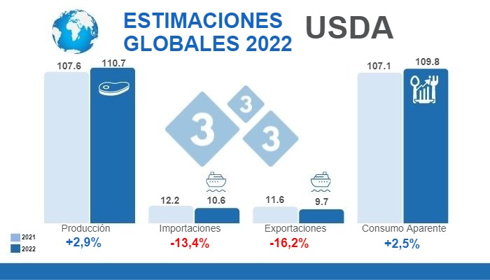 Fuente: FAS,USDA.12 de julio de 2022. C&aacute;lculos: Departamento de Econom&iacute;a e Inteligencia de Mercados 333 LATAM. Variaciones % respecto a 2021.Cifras en Millones de toneladas
