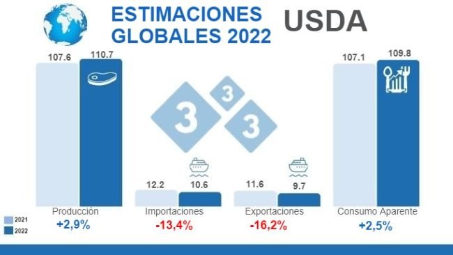 Fuente: FAS,USDA.12 de julio de 2022. Cálculos: Departamento de Economía e Inteligencia de Mercados 333 LATAM. Variaciones % respecto a 2021.Cifras en Millones de toneladas
