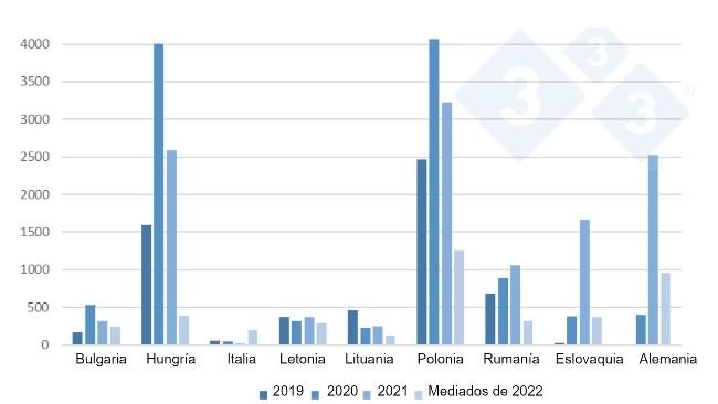 Evolución de los focos de PPA en jabalíes en la UE desde 2019 hasta mediados de 2022. 