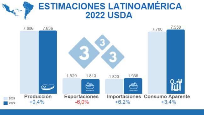 Fuente: FAS,USDA. 12 de julio de 2022.Cálculos: Departamento de Economía e Inteligencia de Mercados 333 LATAM.Variaciones % respecto a 2021.Cifras en miles de toneladas.