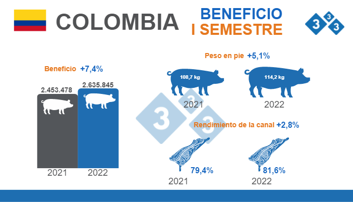 Fuente: Encuesta de Sacrificio de Ganado ESAG - DANE. Variaciones % respecto a 2021 - Cifras de beneficio en cabezas - Rendimiento de la canal = (peso de la canal / peso en pie) x 100
