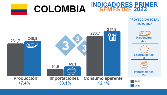 Fuentes: Departamento Administrativo Nacional de Estad&iacute;stica (DANE) , USDA y *Porkcolombia

Variaciones % respecto al mismo per&iacute;odo de 2021 - Cifras en miles de toneladas.
