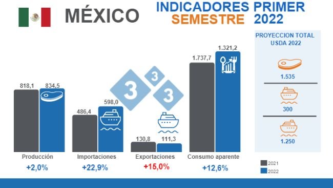 Fuente: Secretaría de Agricultura y Desarrollo Rural, Instituto Mexicano de la Porcicultura y USDA. Variaciones % respecto al mismo período de 2021. Cifras en miles de toneladas.