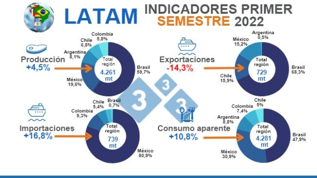 Fuente: MAGyP, ODEPA, DANE, IMP, COMEXSTAT e IBGE - Cálculos Departamento de Economía e Inteligencia de mercados 333 Latinoamérica. Variaciones % respecto al mismo período de 2021. % por país equivale a la participación dentro del total regional. Cifras en miles de toneladas (mt)
