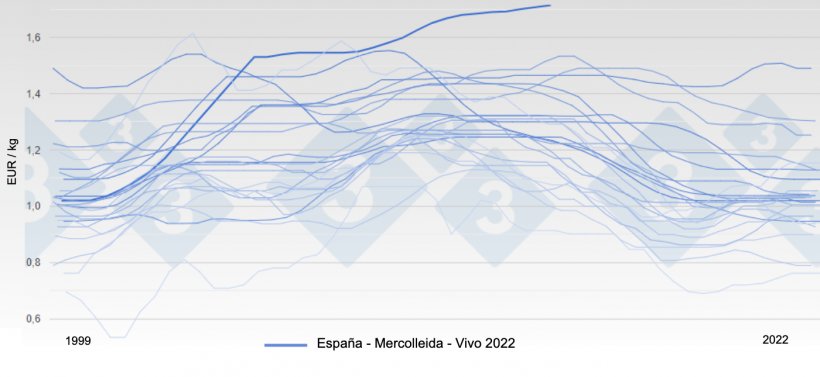 Precio España Mercolleida