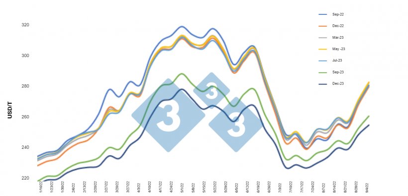 Gr&aacute;fica 1.&nbsp;Evoluci&oacute;n de los futuros del ma&iacute;z 2022. Fuente: CBOT, c&aacute;lculos Departamento de Econom&iacute;a e Inteligencia de Mercados 333 Latinoam&eacute;rica&nbsp; &nbsp; &nbsp;
