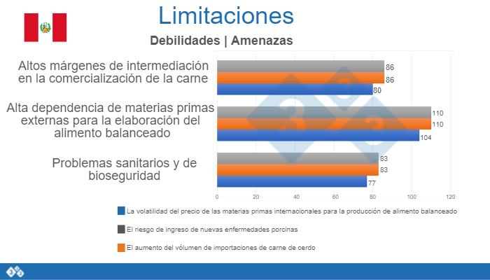 Figura 3. Limitaciones de la porcicultura peruana&nbsp;
