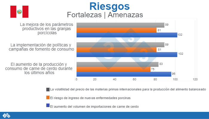 Figura 6. Riesgos de&nbsp;la producci&oacute;n porcina peruana&nbsp; &nbsp;
