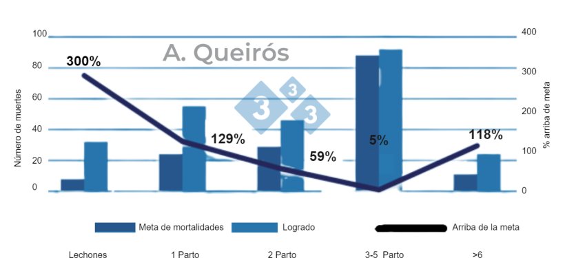Figura 6: Estratificaci&oacute;n de la mortalidad por ciclo de cerda (N&uacute;mero de parto). Base de datos de 240 000 cerdas de 133 granjas brasile&ntilde;as. Queir&oacute;s, 2022: Presentaci&oacute;n oral de Sinsui.
