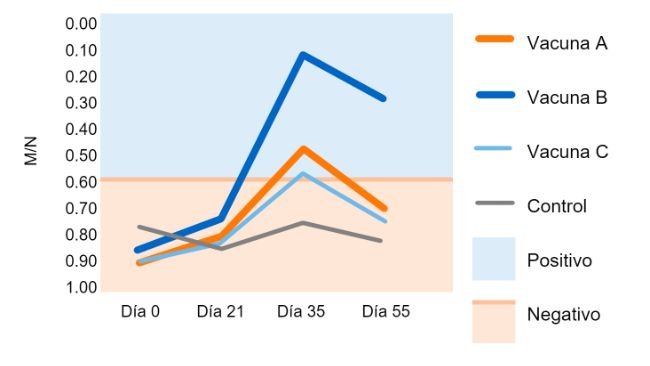 Figura 1. Relación muestra/control negativo (M/N) de IDEXX. Punto de corte: M/N ≥0.6 = negativo; M/N <0.6 = positivo. Martinez et al. 2015.