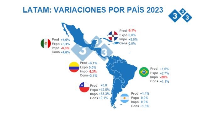 Fuente: FAS - USDA 12 de octubre de 2022 Cálculos: Departamento de Economía e Inteligencia de Mercados 333 LATAM. Variaciones % respecto a 2022.