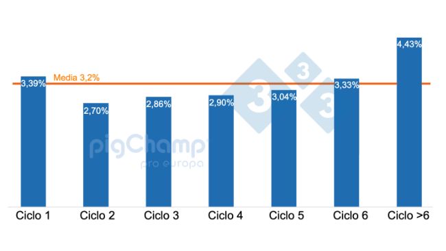 Gr&aacute;fico 1. Porcentaje de cerdas que destetan 0 lechones categorizadas por ciclo, destetes Julio 20-Junio 21.
