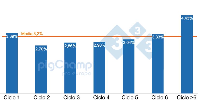 Gr&aacute;fico 1. Porcentaje de cerdas que destetan 0 lechones categorizadas por ciclo, destetes Julio 20-Junio 21.
