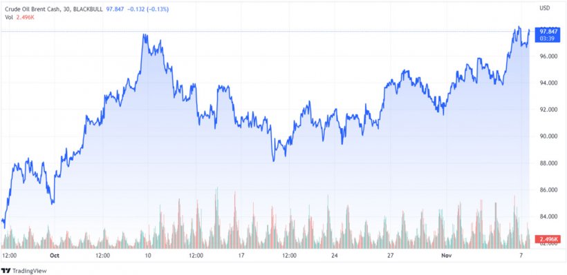 Gráfico 1. Evolución de los precios del Brent. Fuente: tradingview.com Nov 07, 2022 10:56 UTC