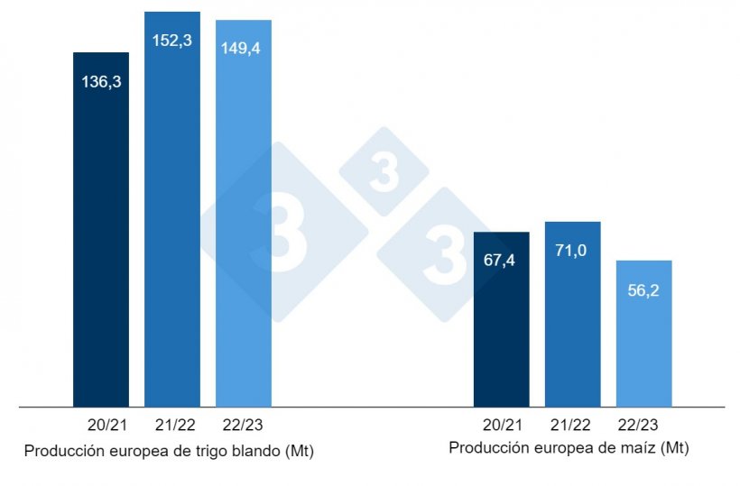 Gráfico 2. Previsión de la cosecha europea de trigo blando y maíz (fuente: USDA).