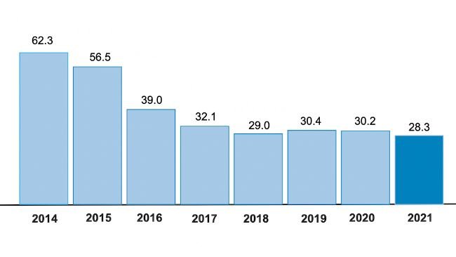 Las ventas de antibióticos veterinarios para animales productores de alimentos, ajustadas a la población animal, fueron de 28,3 mg/kg; una disminución de 2,0 mg/kg (6%) desde 2020 y una disminución general de 34 mg/kg (55%) desde 2014. Esto representa las ventas más bajas hasta la fecha. Fuente: Gobierno de Reino Unido.