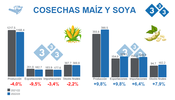 Fuente: USDA - WASDE 9 de noviembre 2022. Cifras en Millones de toneladas
