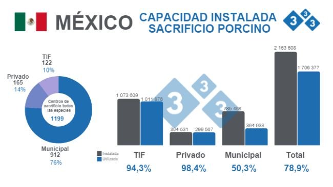 Fuente: Capacidad instalada para sacrificio https://www.gob.mx/siap. % Capacidad instalada vs. utilizada - Cifras en cabezas.