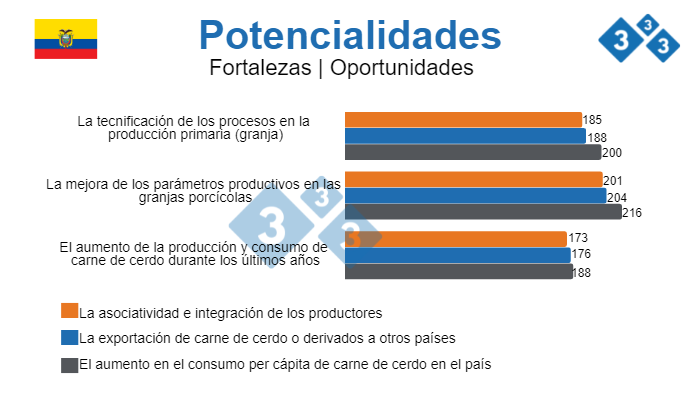 Potencialidades del sector porcino ecuatoriano

