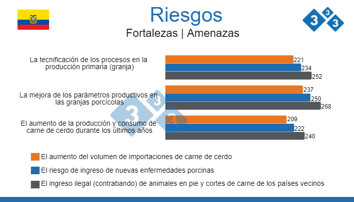 Riesgos del sector porcicultor ecuatoriano
