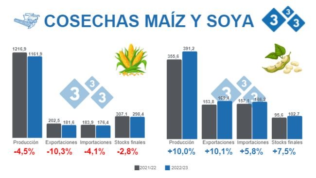 Fuente: USDA - WASDE 9 de diciembre 2022. Cifras en Millones de toneladas