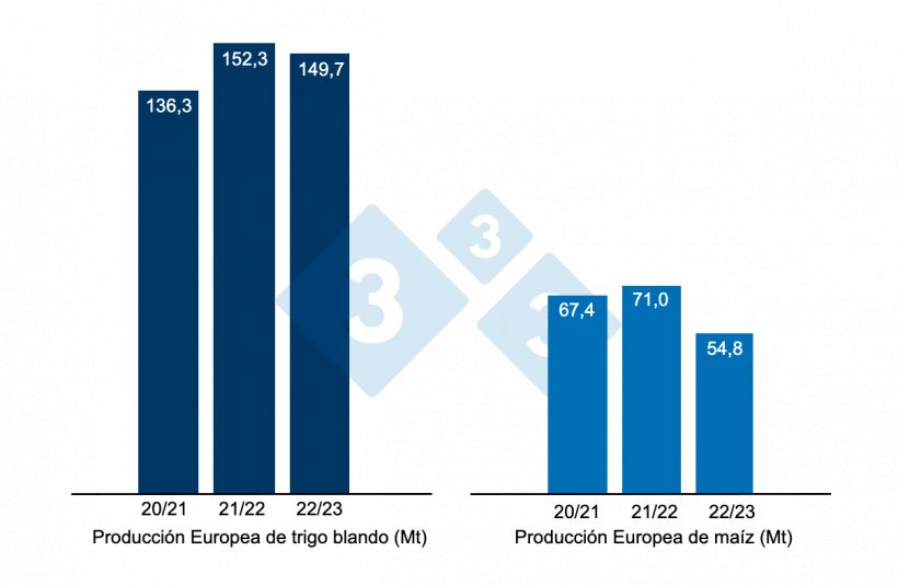 Gr&aacute;fico 2. Previsi&oacute;n de la cosecha europea de trigo blando y ma&iacute;z. Fuente: USDA.
