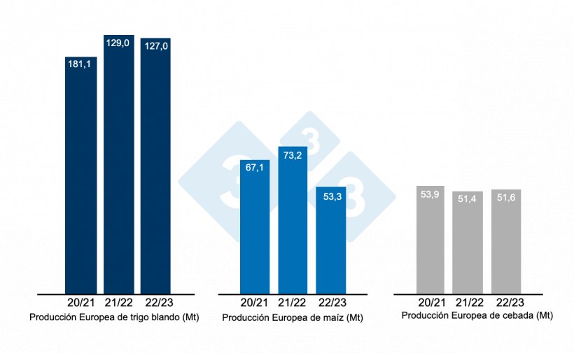 Gr&aacute;fico 3. Previsiones de la Comisi&oacute;n Europea de trigo blando, ma&iacute;z y cebada. Fuente: Comisi&oacute;n Europea.
