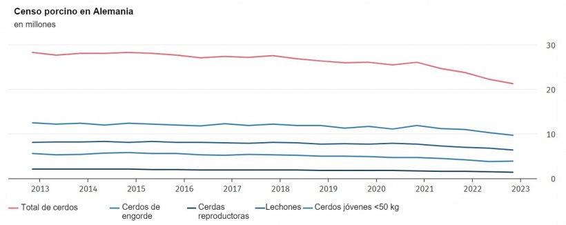 Censo porcino en Alemania.&nbsp;Las fechas de referencia de los datos son&nbsp;el 3 de mayo y el 3 de noviembre de cada a&ntilde;o. Los resultados de noviembre de 2022 son preliminares. Fuente: Oficina Federal de Estad&iacute;stica (Destatis).
