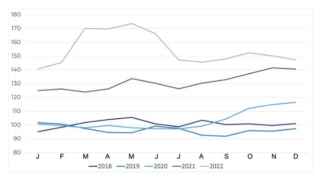 FAO cereal price index. Source: FAO