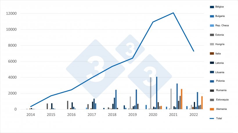 Evolución de los casos de PPA en jabalíes en la UE. Fuente: 333 a partir de datos de ADIS.