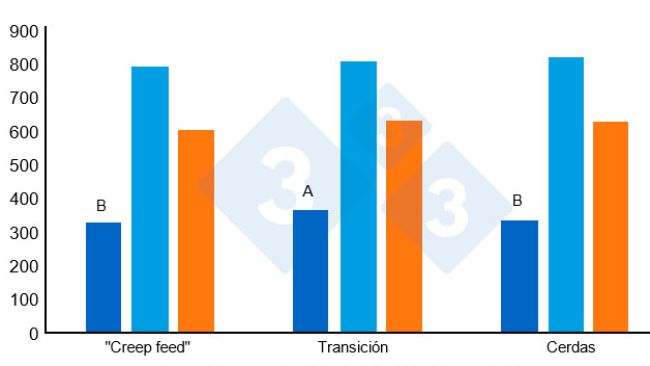 Figura 2. Ingesta media diaria de alimento (gramos/d&iacute;a) de los lechones despu&eacute;s del destete. Adaptado de Heo et al. (2018). Diferentes super&iacute;ndices (AB) en las barras indican una diferencia significativa entre tratamientos (P<0,00).

