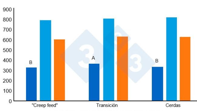 Figura 2. Ingesta media diaria de alimento (gramos/día) de los lechones después del destete. Adaptado de Heo et al. (2018). Diferentes superíndices (AB) en las barras indican una diferencia significativa entre tratamientos (P<0,00).