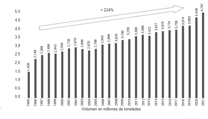 Gr&aacute;fico 1:&nbsp;Producci&oacute;n de carne de cerdo brasile&ntilde;a entre 1995 y 2021 (millones de toneladas). Fuente: ABPA.
