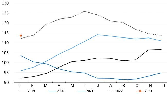 FAO meat price index. Source: FAO.