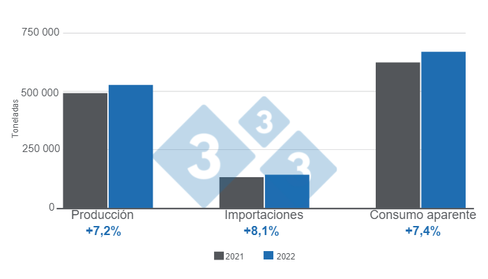 Gr&aacute;fico 1: Variables fundamentales del sector porcicultor colombiano en 2022.&nbsp;Elaborado por el Departamento de Econom&iacute;a e Inteligencia de Mercados con datos del DANE y Porkcolombia&nbsp;
