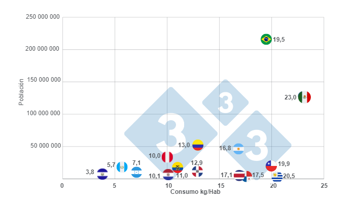 Gr&aacute;fico 2: Consumidores de carne de cerdo en Latinoam&eacute;rica en 2022 y su n&uacute;mero de habitantes.&nbsp;Elaborado por el Departamento de Econom&iacute;a e Inteligencia de Mercados con datos de FAS &ndash; USDA y Banco Mundial.
