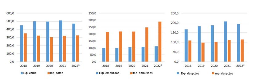 Porc Imports/Exports en volume (1000 tec). Source: FranceAgriMer