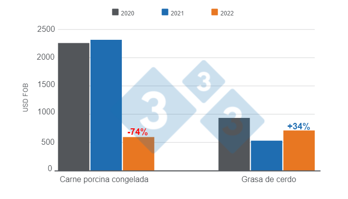 Gr&aacute;fico 1: Valor FOB de las exportaciones de carne porcina congelada y grasa de cerdo.&nbsp;Elaborado por el Departamento de Econom&iacute;a e Inteligencia de Mercados con datos de la Fundaci&oacute;n Agropecuaria para el Desarrollo de la Argentina (FADA).
