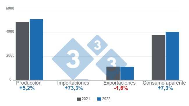 Gráfico 1: Variables fundamentales del sector porcicultor brasileño en 2022. Elaborado por el Departamento de Economía e Inteligencia de Mercados con datos del Instituto Brasileño de Geografía y Estadística (IBGE) y COMEX STAT. 