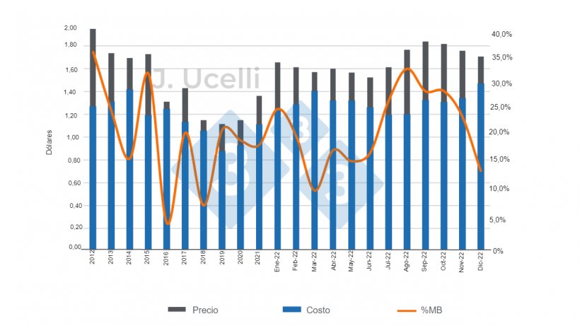 Gr&aacute;fico 2. Costo y precio del cerdo en pie en d&oacute;lares por kilo vivo y porcentaje de margen bruto. Fuente: autor con datos de&nbsp;SAGyP &ndash; BCR &ndash; BN.
