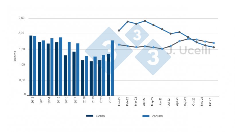 Gr&aacute;fico 3. Evoluci&oacute;n del precio en d&oacute;lares del cerdo en pie y del vacuno en pie por kilo desde 2012 y a&ntilde;o 2022 (periodicidad mensual). Fuente: autor con datos de&nbsp;SAGyP - MAG.
