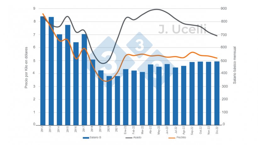 Gr&aacute;fico 4. Precio en USD del kilo de asado vacuno, pechito de cerdo y salario b&aacute;sico. Fuente: autor con datos de&nbsp;INDEC - IPCVA. &nbsp;
