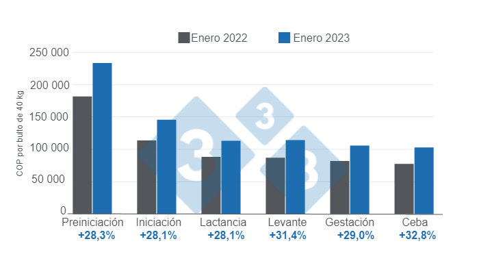 Gr&aacute;fico 1: Variaci&oacute;n de los precios del alimento para cerdos por etapa, enero 2023 versus enero 2022.&nbsp;Elaborado por el Departamento de Econom&iacute;a e Inteligencia de Mercados con datos del DANE&nbsp;
