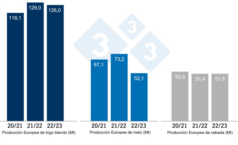 Gráfico 3. Previsiones de la Comisión Europea de trigo blando, maíz y cebada (Fuente: Comisión Europea).